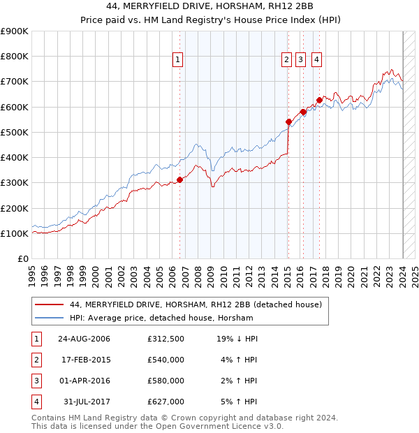 44, MERRYFIELD DRIVE, HORSHAM, RH12 2BB: Price paid vs HM Land Registry's House Price Index