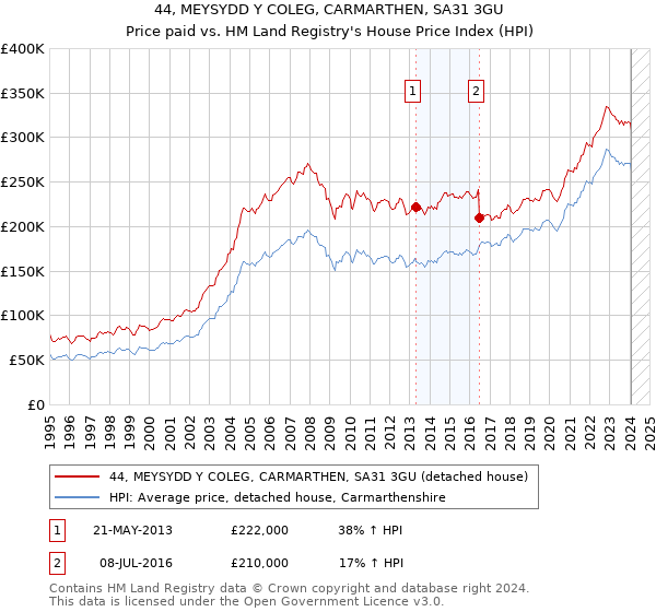 44, MEYSYDD Y COLEG, CARMARTHEN, SA31 3GU: Price paid vs HM Land Registry's House Price Index
