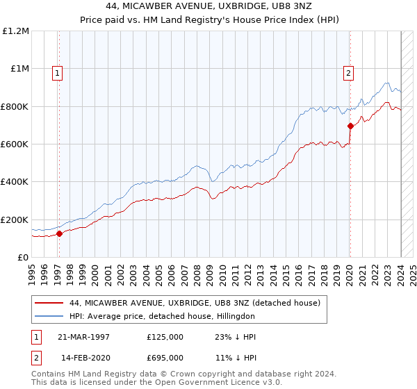 44, MICAWBER AVENUE, UXBRIDGE, UB8 3NZ: Price paid vs HM Land Registry's House Price Index