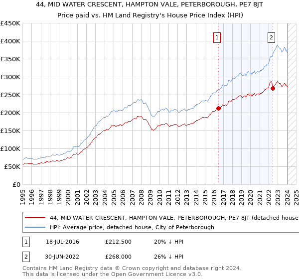 44, MID WATER CRESCENT, HAMPTON VALE, PETERBOROUGH, PE7 8JT: Price paid vs HM Land Registry's House Price Index