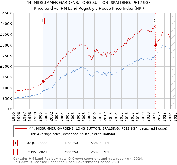 44, MIDSUMMER GARDENS, LONG SUTTON, SPALDING, PE12 9GF: Price paid vs HM Land Registry's House Price Index
