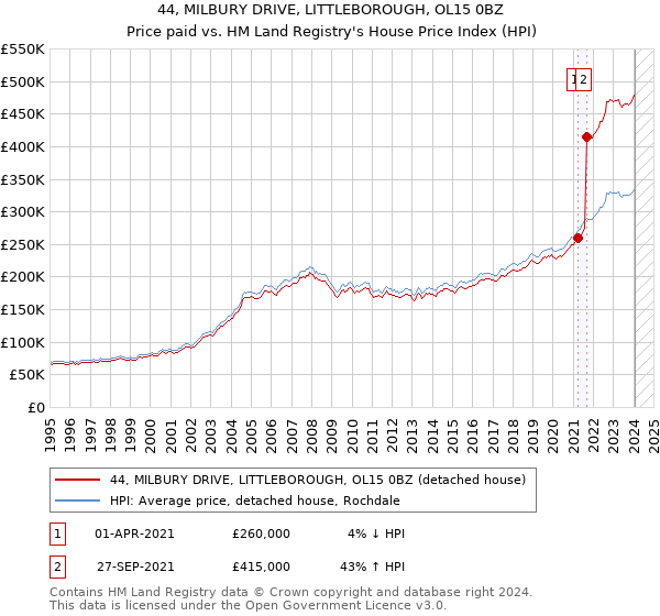 44, MILBURY DRIVE, LITTLEBOROUGH, OL15 0BZ: Price paid vs HM Land Registry's House Price Index