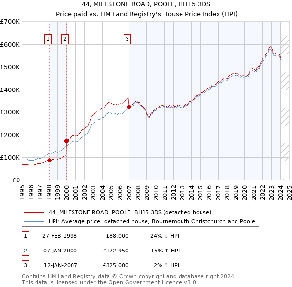 44, MILESTONE ROAD, POOLE, BH15 3DS: Price paid vs HM Land Registry's House Price Index