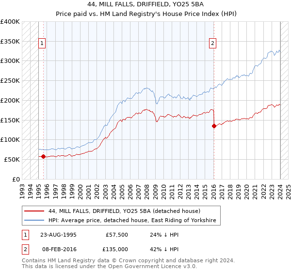 44, MILL FALLS, DRIFFIELD, YO25 5BA: Price paid vs HM Land Registry's House Price Index