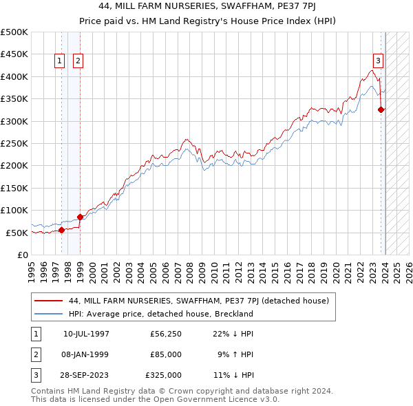 44, MILL FARM NURSERIES, SWAFFHAM, PE37 7PJ: Price paid vs HM Land Registry's House Price Index