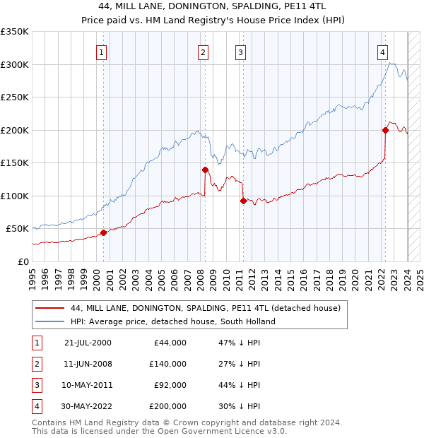 44, MILL LANE, DONINGTON, SPALDING, PE11 4TL: Price paid vs HM Land Registry's House Price Index