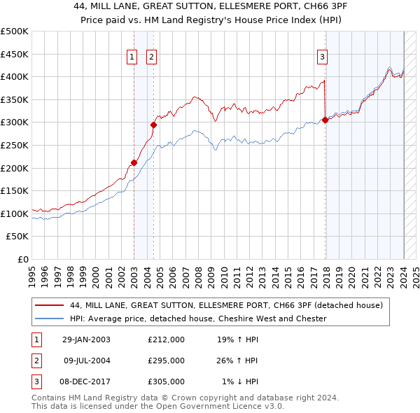 44, MILL LANE, GREAT SUTTON, ELLESMERE PORT, CH66 3PF: Price paid vs HM Land Registry's House Price Index