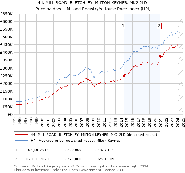 44, MILL ROAD, BLETCHLEY, MILTON KEYNES, MK2 2LD: Price paid vs HM Land Registry's House Price Index