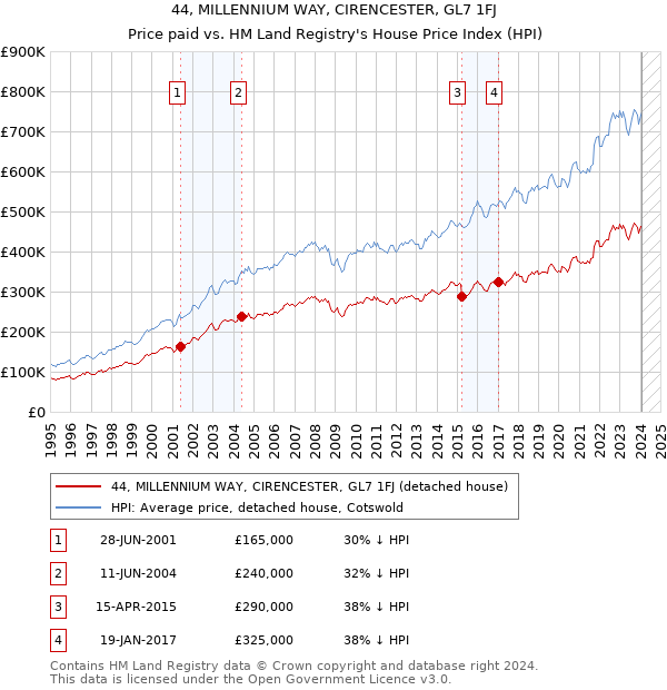 44, MILLENNIUM WAY, CIRENCESTER, GL7 1FJ: Price paid vs HM Land Registry's House Price Index
