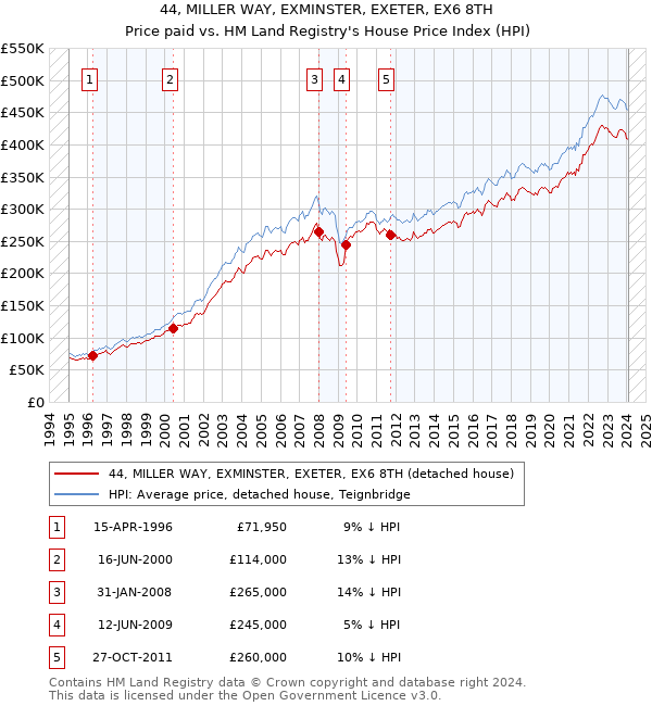 44, MILLER WAY, EXMINSTER, EXETER, EX6 8TH: Price paid vs HM Land Registry's House Price Index
