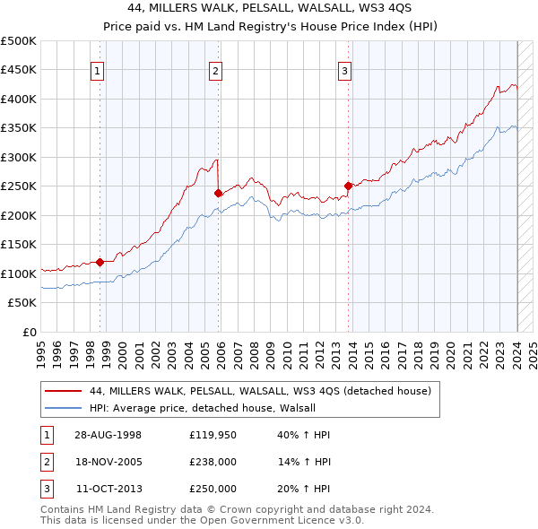 44, MILLERS WALK, PELSALL, WALSALL, WS3 4QS: Price paid vs HM Land Registry's House Price Index