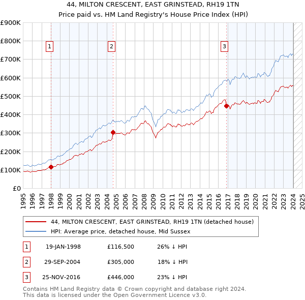 44, MILTON CRESCENT, EAST GRINSTEAD, RH19 1TN: Price paid vs HM Land Registry's House Price Index