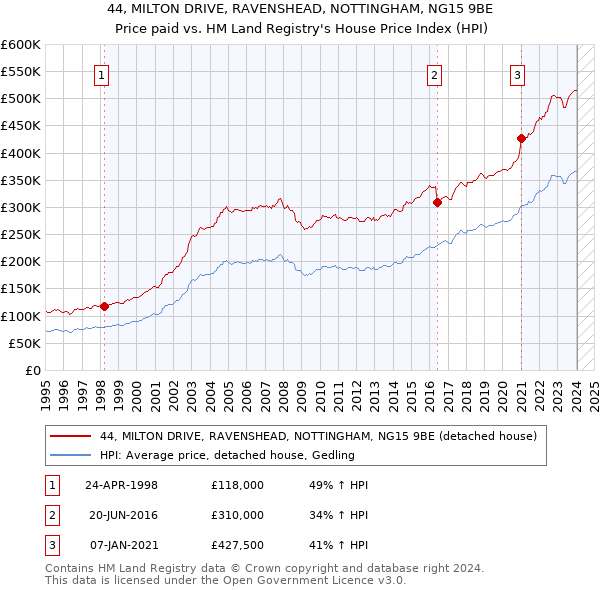44, MILTON DRIVE, RAVENSHEAD, NOTTINGHAM, NG15 9BE: Price paid vs HM Land Registry's House Price Index