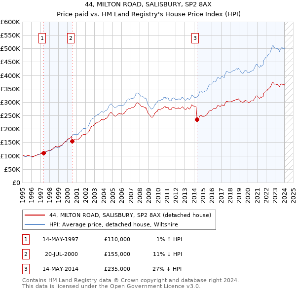 44, MILTON ROAD, SALISBURY, SP2 8AX: Price paid vs HM Land Registry's House Price Index