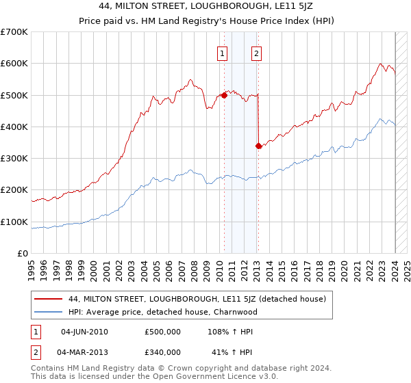 44, MILTON STREET, LOUGHBOROUGH, LE11 5JZ: Price paid vs HM Land Registry's House Price Index