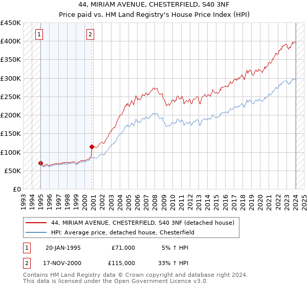 44, MIRIAM AVENUE, CHESTERFIELD, S40 3NF: Price paid vs HM Land Registry's House Price Index