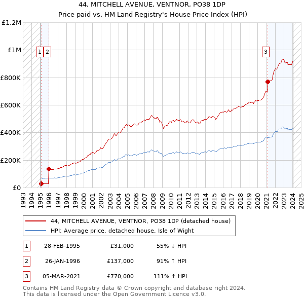 44, MITCHELL AVENUE, VENTNOR, PO38 1DP: Price paid vs HM Land Registry's House Price Index