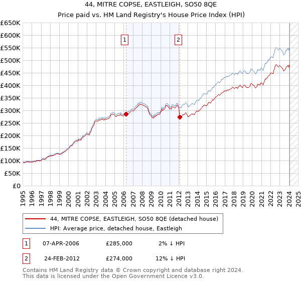 44, MITRE COPSE, EASTLEIGH, SO50 8QE: Price paid vs HM Land Registry's House Price Index