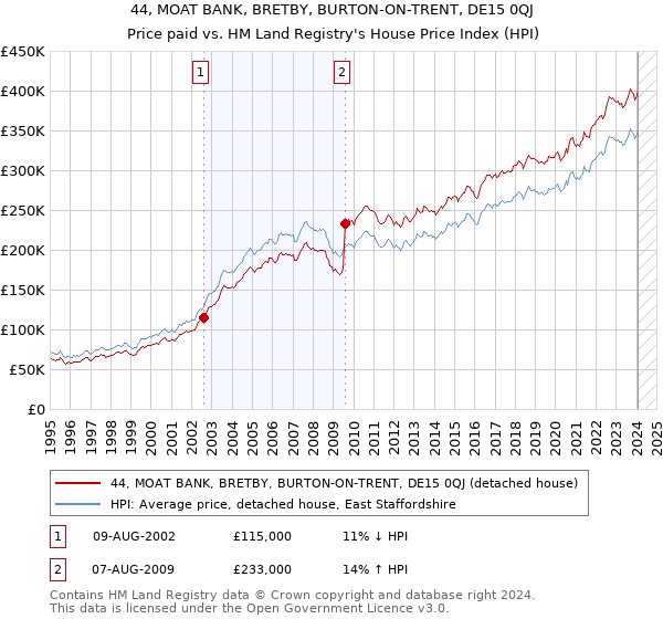 44, MOAT BANK, BRETBY, BURTON-ON-TRENT, DE15 0QJ: Price paid vs HM Land Registry's House Price Index