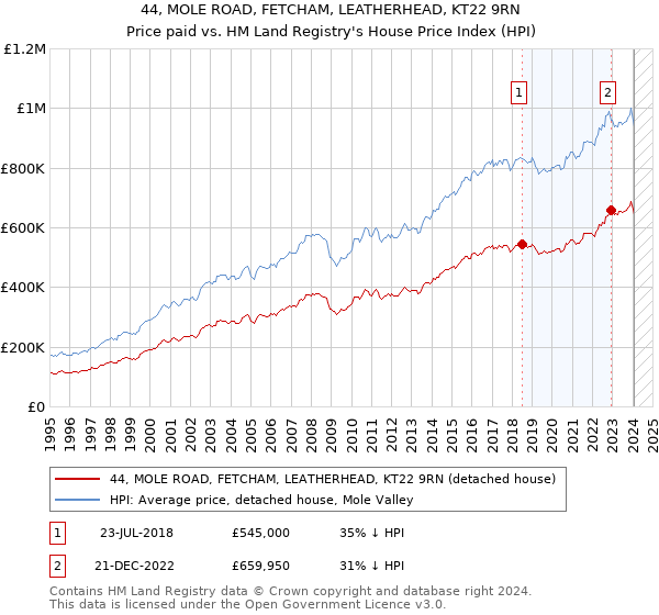 44, MOLE ROAD, FETCHAM, LEATHERHEAD, KT22 9RN: Price paid vs HM Land Registry's House Price Index