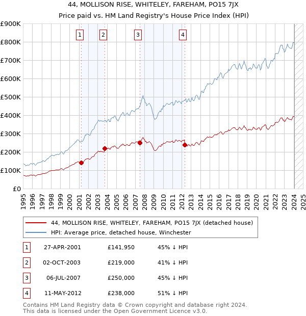 44, MOLLISON RISE, WHITELEY, FAREHAM, PO15 7JX: Price paid vs HM Land Registry's House Price Index