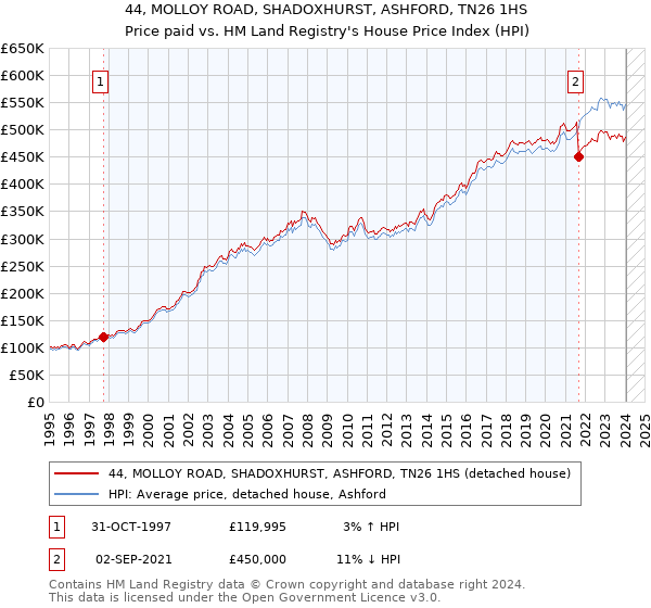 44, MOLLOY ROAD, SHADOXHURST, ASHFORD, TN26 1HS: Price paid vs HM Land Registry's House Price Index
