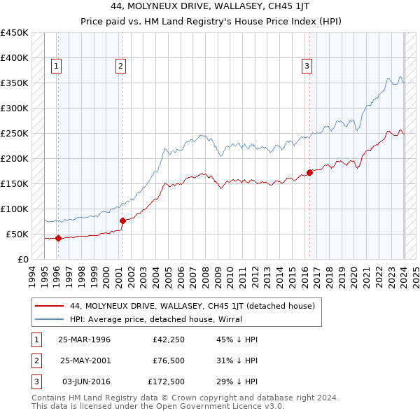 44, MOLYNEUX DRIVE, WALLASEY, CH45 1JT: Price paid vs HM Land Registry's House Price Index