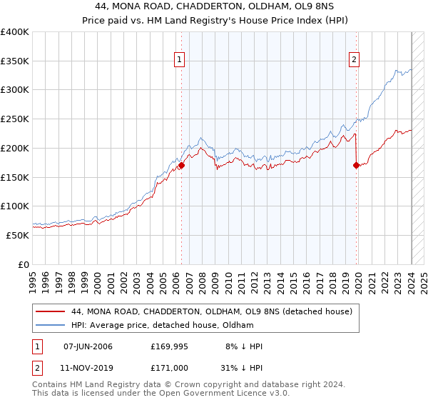 44, MONA ROAD, CHADDERTON, OLDHAM, OL9 8NS: Price paid vs HM Land Registry's House Price Index