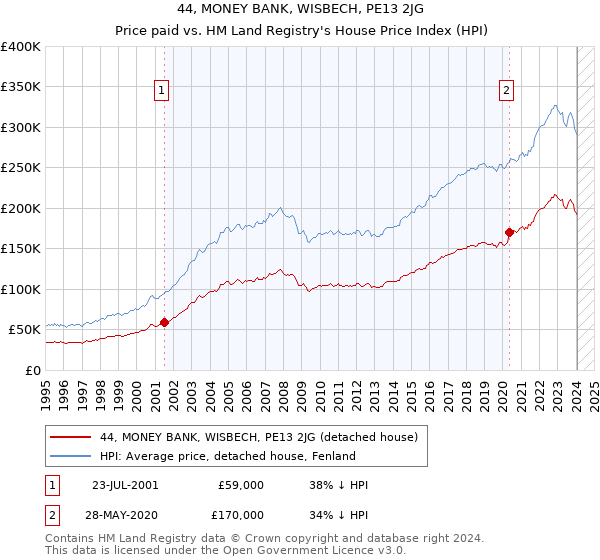 44, MONEY BANK, WISBECH, PE13 2JG: Price paid vs HM Land Registry's House Price Index