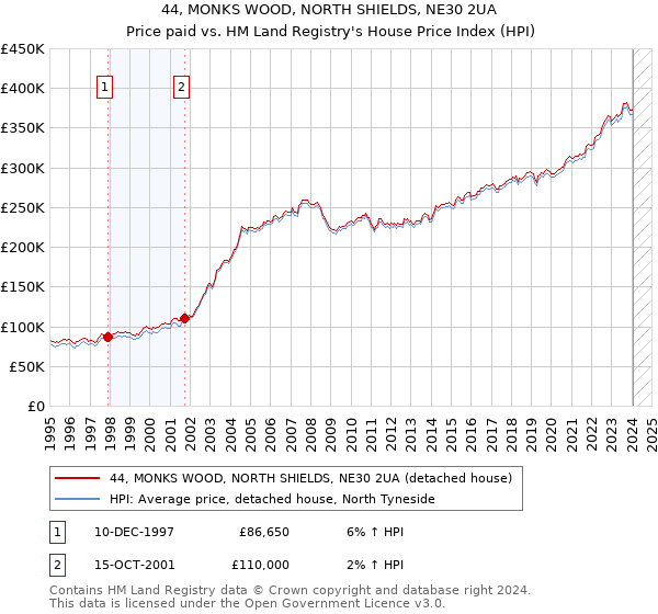 44, MONKS WOOD, NORTH SHIELDS, NE30 2UA: Price paid vs HM Land Registry's House Price Index