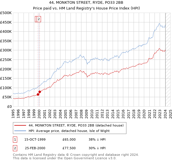 44, MONKTON STREET, RYDE, PO33 2BB: Price paid vs HM Land Registry's House Price Index