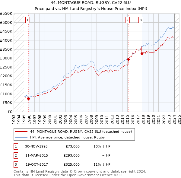 44, MONTAGUE ROAD, RUGBY, CV22 6LU: Price paid vs HM Land Registry's House Price Index