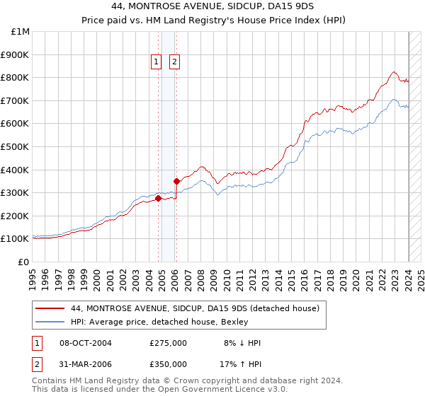 44, MONTROSE AVENUE, SIDCUP, DA15 9DS: Price paid vs HM Land Registry's House Price Index
