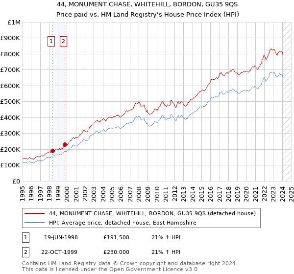 44, MONUMENT CHASE, WHITEHILL, BORDON, GU35 9QS: Price paid vs HM Land Registry's House Price Index