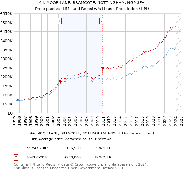 44, MOOR LANE, BRAMCOTE, NOTTINGHAM, NG9 3FH: Price paid vs HM Land Registry's House Price Index