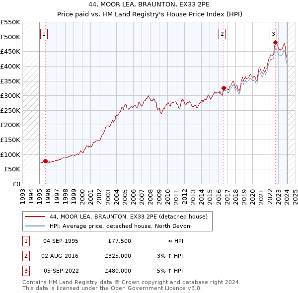 44, MOOR LEA, BRAUNTON, EX33 2PE: Price paid vs HM Land Registry's House Price Index