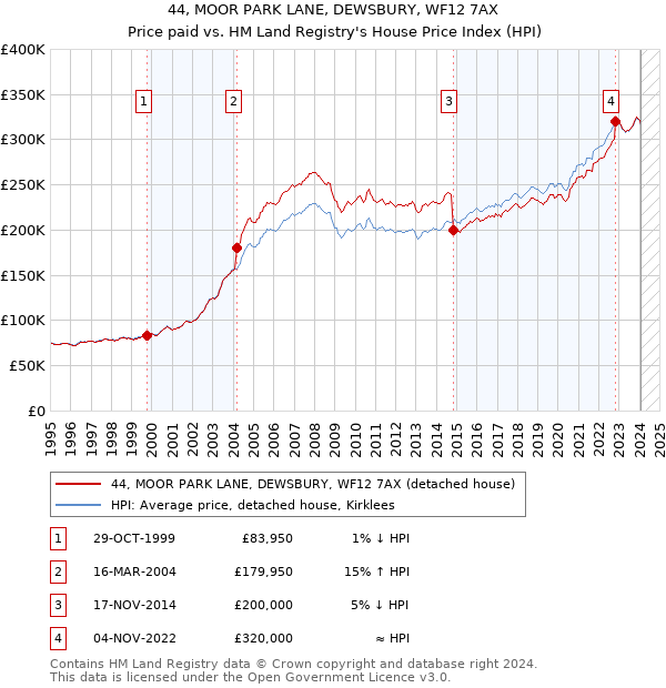 44, MOOR PARK LANE, DEWSBURY, WF12 7AX: Price paid vs HM Land Registry's House Price Index