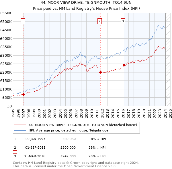 44, MOOR VIEW DRIVE, TEIGNMOUTH, TQ14 9UN: Price paid vs HM Land Registry's House Price Index