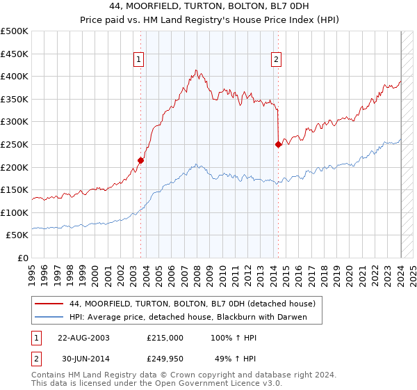 44, MOORFIELD, TURTON, BOLTON, BL7 0DH: Price paid vs HM Land Registry's House Price Index