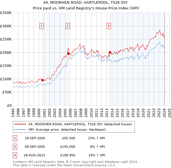 44, MOORHEN ROAD, HARTLEPOOL, TS26 0SY: Price paid vs HM Land Registry's House Price Index