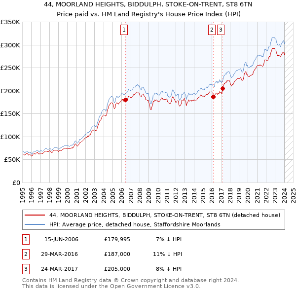 44, MOORLAND HEIGHTS, BIDDULPH, STOKE-ON-TRENT, ST8 6TN: Price paid vs HM Land Registry's House Price Index