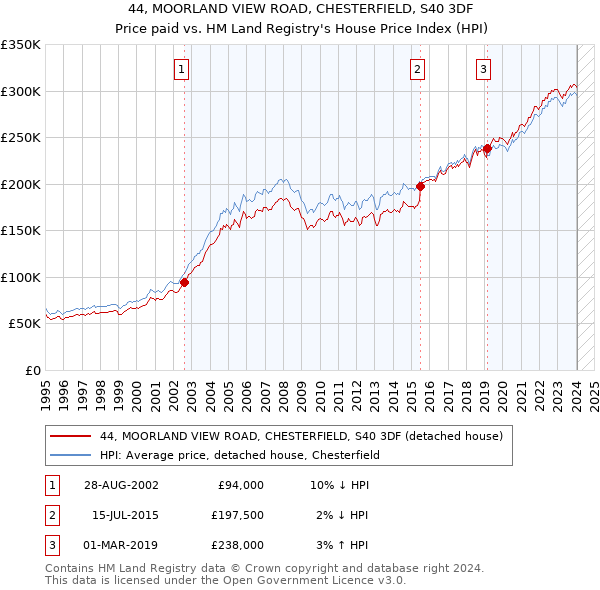 44, MOORLAND VIEW ROAD, CHESTERFIELD, S40 3DF: Price paid vs HM Land Registry's House Price Index