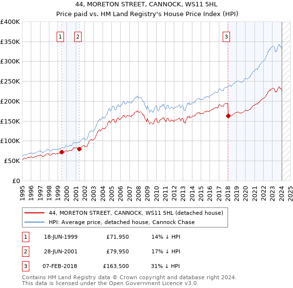 44, MORETON STREET, CANNOCK, WS11 5HL: Price paid vs HM Land Registry's House Price Index