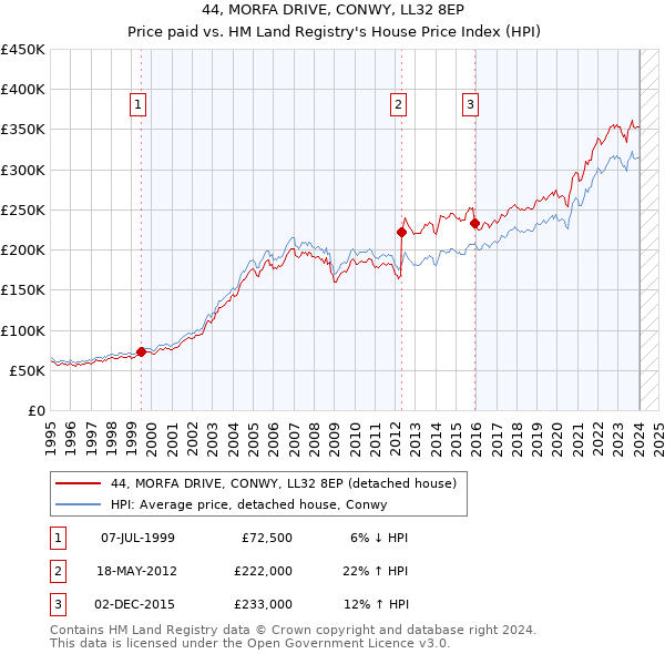 44, MORFA DRIVE, CONWY, LL32 8EP: Price paid vs HM Land Registry's House Price Index