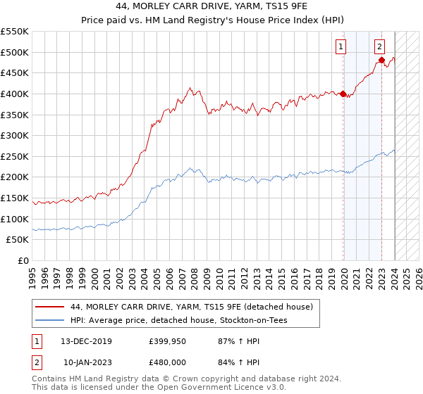 44, MORLEY CARR DRIVE, YARM, TS15 9FE: Price paid vs HM Land Registry's House Price Index