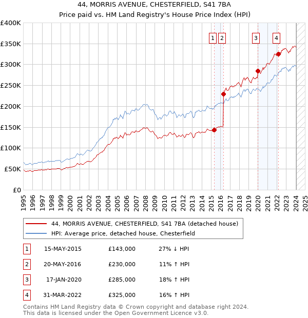44, MORRIS AVENUE, CHESTERFIELD, S41 7BA: Price paid vs HM Land Registry's House Price Index