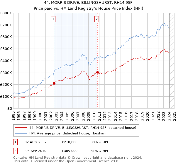 44, MORRIS DRIVE, BILLINGSHURST, RH14 9SF: Price paid vs HM Land Registry's House Price Index