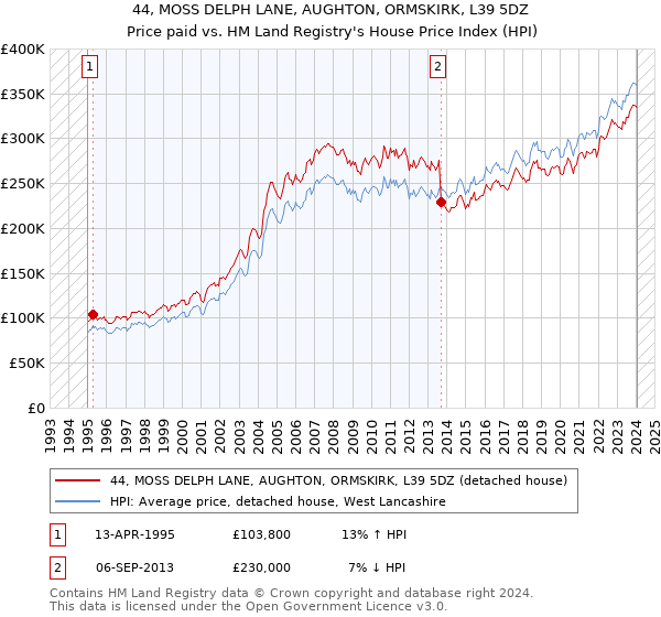 44, MOSS DELPH LANE, AUGHTON, ORMSKIRK, L39 5DZ: Price paid vs HM Land Registry's House Price Index
