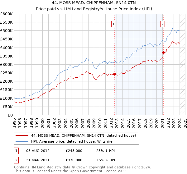 44, MOSS MEAD, CHIPPENHAM, SN14 0TN: Price paid vs HM Land Registry's House Price Index