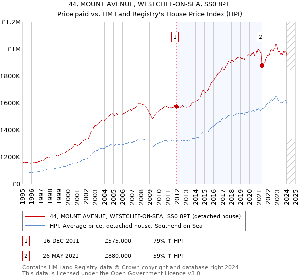 44, MOUNT AVENUE, WESTCLIFF-ON-SEA, SS0 8PT: Price paid vs HM Land Registry's House Price Index